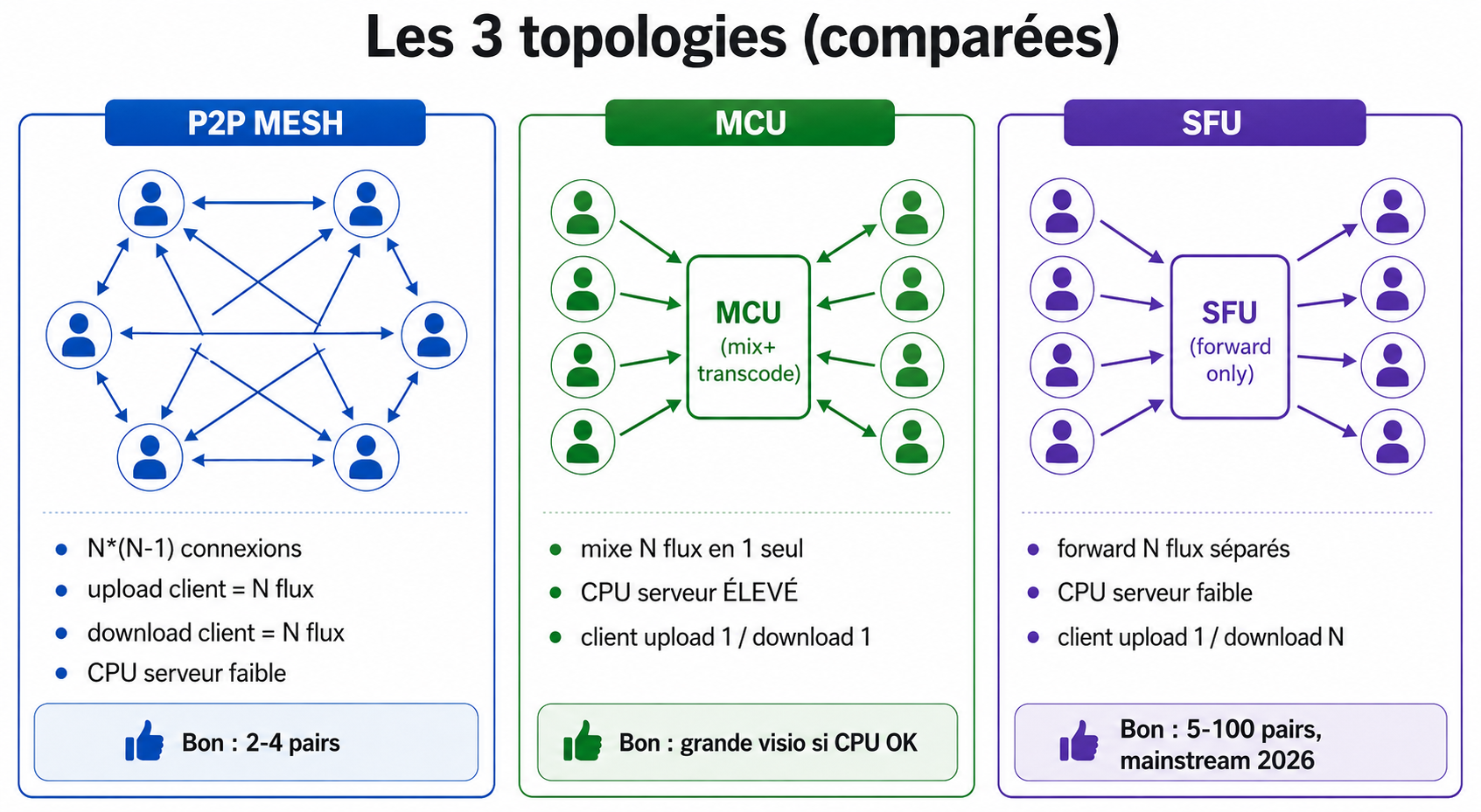 3 topologies WebRTC : P2P MESH, MCU, SFU comparées